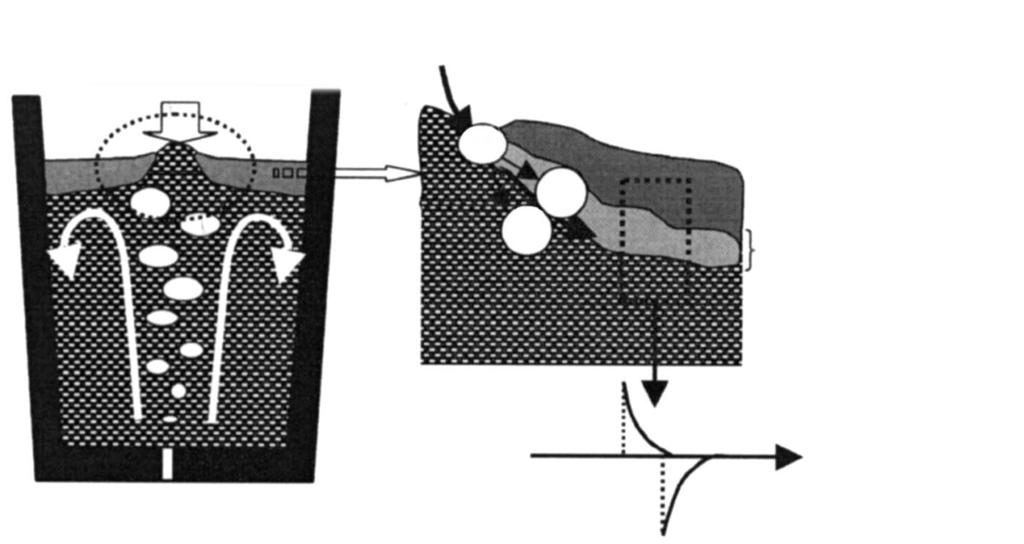 interface, as discussed in Figure 15 and Figure 16, as a result of the increment of carbide in slag.