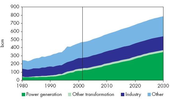 European* Gas Demand Projections to 2030 (IEA) 70% of
