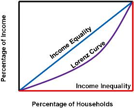Correct Positive Externalities (Underallocation of Resources): Correct by subsidizing the producer (shift supply right) or the consumer (shift demand right) Redistribute