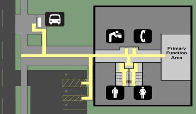 Reconfigure to provide vanaccessible space(s) 1.11 208.3.1 Are accessible parking spaces on the shortest accessible route of travel from parking facilities to the accessible public entrance?