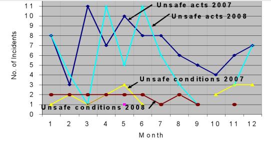 UNSAFE ACTS VS UNSAFE CONDITIONS REPORTED AS A