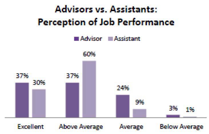 Fifty-seven percent of financial advisors share an assistant or don t have access to support. Elite advisors invest in their support personnel.