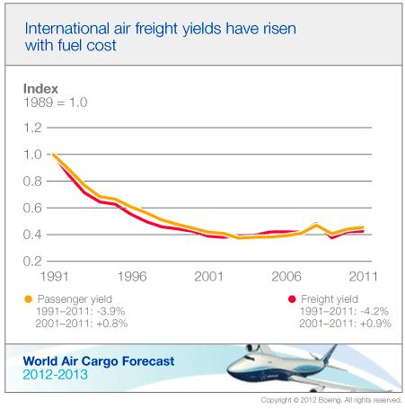 Cargo Trends: World Yield Trends Source: