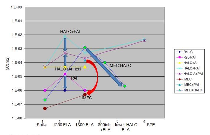 current variation. Fig.14 shows the effects of HALO dose up to 4E13/cm2, annealing methods (spike, SPE and msec) and also PAI (Ge or Si) on junction leakage current.