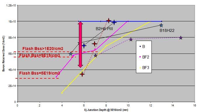 Therefore, the optimum annealing conditions for best USJ sheet resistance Rs can be misleading and not result in the highest quality junction when you consider junction leakage current also. Fig.
