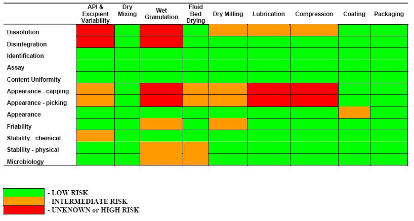 Figure 1 - Color Summary Chart of Results in Table 2 Risk Control Risk Documentation and Control Assessed risks were reduced by identifying the unit operations or procedures where the RPN was