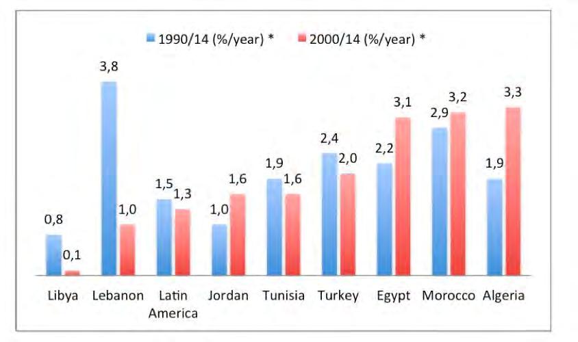 South Med : Insufficient efforts and unexploited potential per capita CO2 emissions have increased significantly in many South- Med countries. This is particularly the case for Algeria (+ 3.