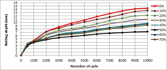 Effect of Using Recycled Waste Concrete Materials On Rutting Behavior of HMA Figure (9) Rut depth & Number of cycle wheel load track 6ᵒc. Table (5) shows the mean values of plastic parameters.