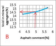 Table (3) Volumetric Test Results at N design Asphalt Gmm@Nintial Va% VMA% VFA% content % Gmm@Nmaxim% Dust/Binder 4.6 5.3 14.28 62.9 87. 96.3.75 5.1 3.5 14.48 75.8 87.2 97.7.66 5.6 2.8 14.74 81. 88.