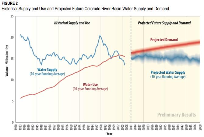Scientific Information Not Incorporated in the 1996 Record of Decision: Growing Supply-Demand Imbalances Colorado River Basin Water Supply and Demand