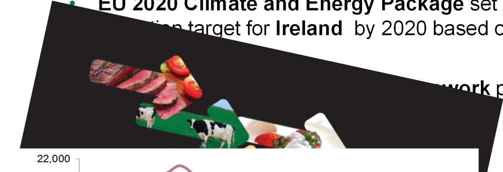 Policy Context Food Harvest 2020 set in place agricultural production and value targets to be achieved by 2020
