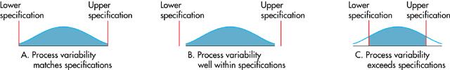 Capability Analysis Capability Analysis: Determines whether the inherent variability of the process output