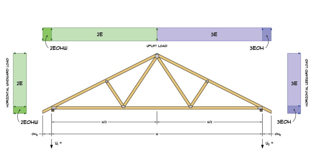 3.) Roof Truss Reactions: Roof Truss/Rafter Reactions: Transverse End Zone Max. Horz. 1 = 496 lbs Max. Uplift 1 = 1458 lbs 1458 lbs 689 lbs a) Strength design values multiplied by 0.