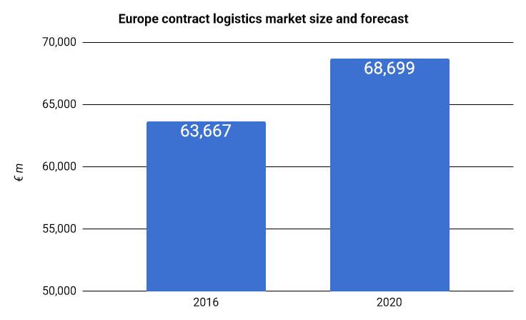 European Logistics Market Data CONTRACT LOGISTICS MARKET SIZE AND FORECAST Europe s contract logistics market is estimated to have grown by 2.0% in real terms in 2016, down from the 2.