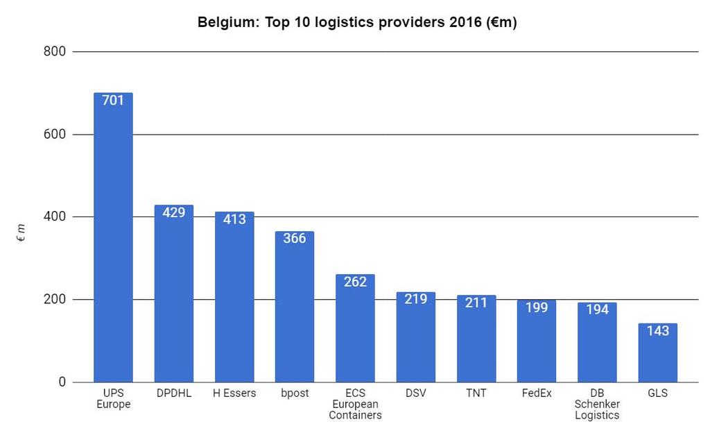 Note: The methodology used by Ti for estimating the revenues of the Top 10 logistics providers can be found in the Appendix Brief summaries of the activities of the top 5 logistics companies in