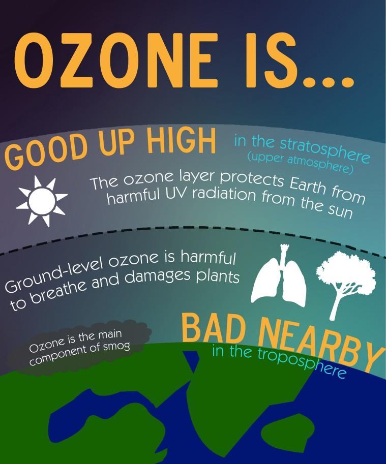 Ozone Ozone Invisible gas Harmful at ground level Main component in