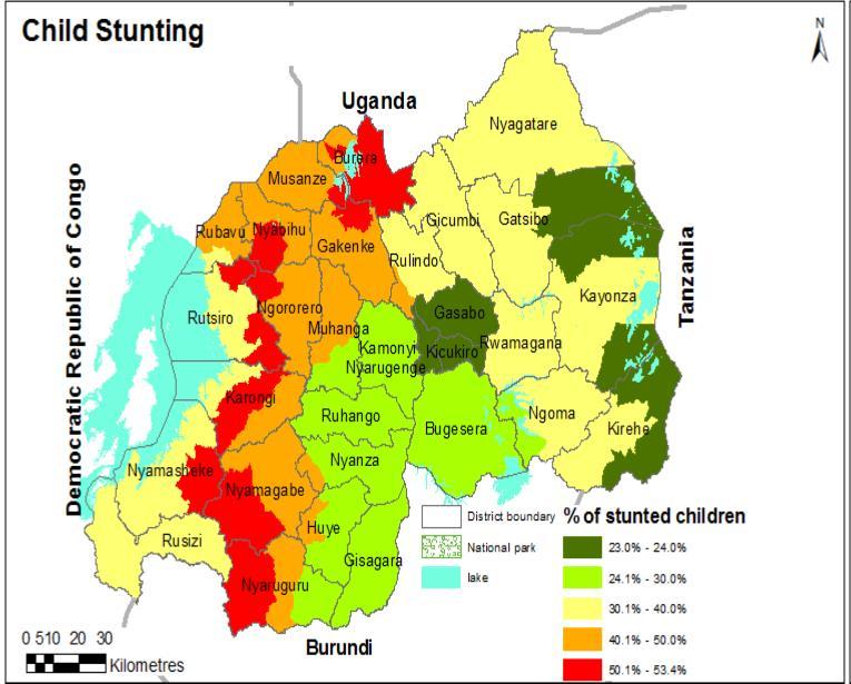 High levels of malnutrition in children in Rwanda (CFSVA, 2015) 37% of children less than 5 years of age are stunted Only