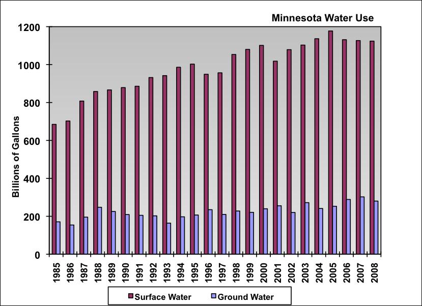QUAT. WATER AVAILABILITY ASSESSMENT REPORT Surface water use has risen from 700 billion gallons per year in 1985 to 1100 billion gallons per year in 2008.