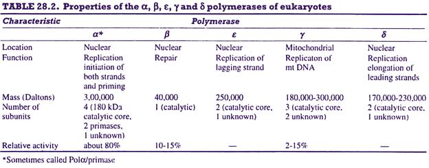 In case of eukaryotes, at least nine different DNA polymerases are found; Table 28.2 lists the properties of five of these enzymes.