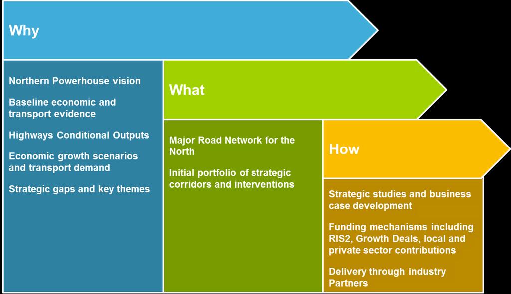 1.2 Purpose of the Report The purpose of the Major Roads Report is to provide the supporting evidence base for the TfN STP by drawing together existing sources and undertaking primary research into