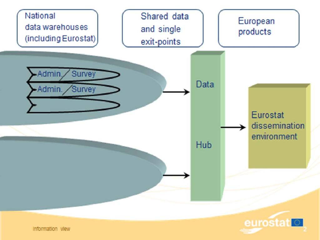 Strategic direction: Network Organizing and supporting the flow of statistical information objects between national statistical institutes and Eurostat in network infrastructure.