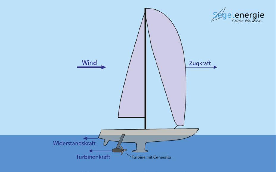 Energy harvesting ships How it works Source: