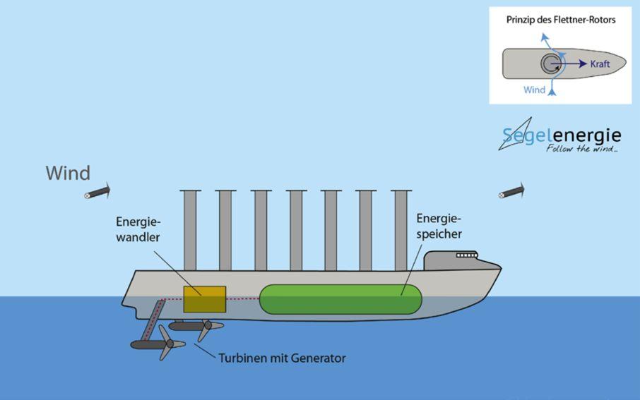 Energy harvesting ships How it works rotating cylinders
