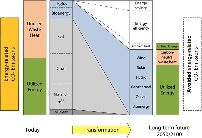 Transformation All energy sectors Global scale