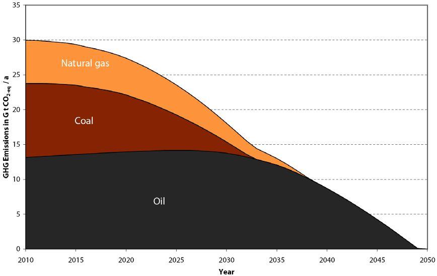 IWES global scenario 100% renewables for WBGU Energy-related GHG emissions 2010-2050 Ca.