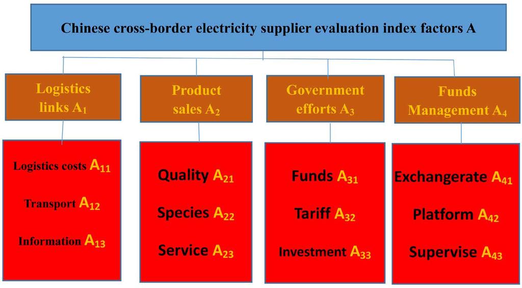 provide customers with after-sales service guarantee. Government investment in cross-border electricity supplier development plays a vital role in funds to pay for online trading platform.