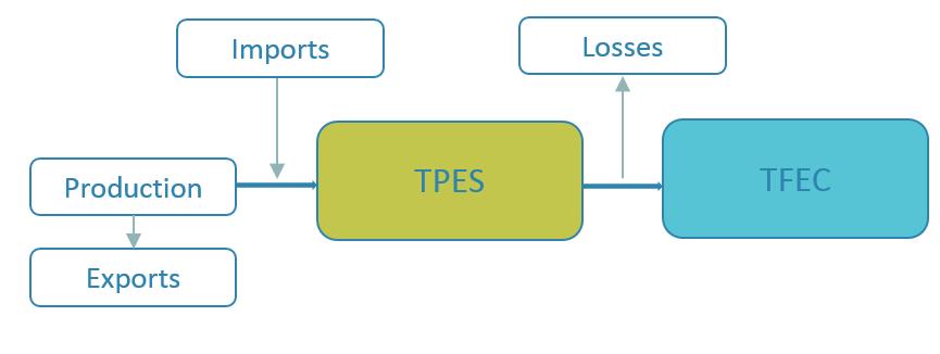 Total primary energy supply (TPES) vs.