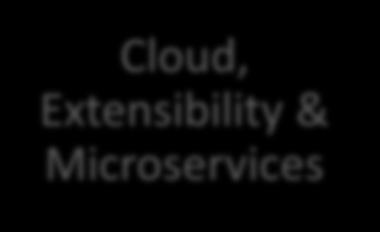 Things (IoT) Data privacy / Encryption Collaboration Cloud, Extensibility & Microservices Mobility