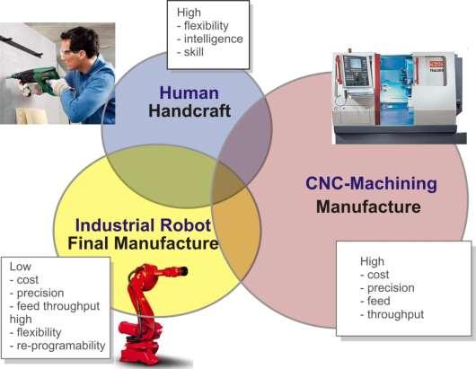 Machining with industrial robots - feasibility and limits Benefits: Scalable workspace and considerably price reduction (1/5-1/3) Use conventional robots and open robot control systems Perform