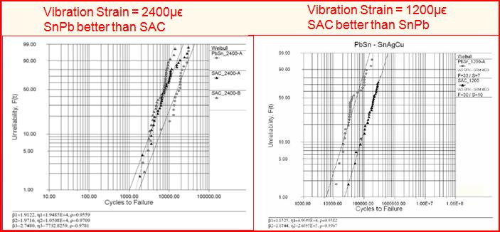 Figure 6. Vibration results of SAC and SnPb at low and high strain conditions. resulted in better performance for SAC305. 12 This behavior is due to the higher yield strength of SAC305.