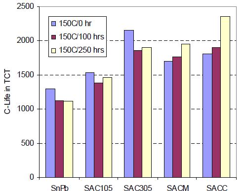 Figure 18. Characteristic life when thermal cycled (- 40/125 C) for a 244I/O BGA (0.5mm pitch). Before and after preconditioning as shown. SACM and SACC perform similar to SAC305. 24 Pandher et.al. investigated a SAC105 + Cr + Ni additions and found good improvement to shock performance.