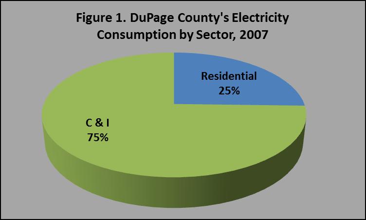 Section 2: Electricity Consumption Total consumption and by sector Residential Commercial/Industrial (C & I) - Businesses - Schools -