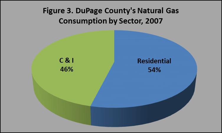 Section 3: Natural Gas Consumption Total consumption and by sector Residential Commercial/Industrial (C & I)
