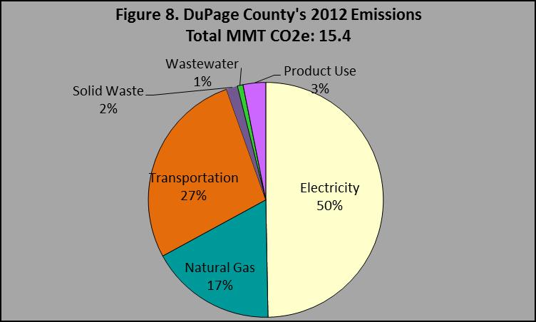 96% of emissions come from transportation, natural gas and electricity Sector 2007 MMT CO 2 e 2012 MMT CO 2 e Electricity 8.40 7.