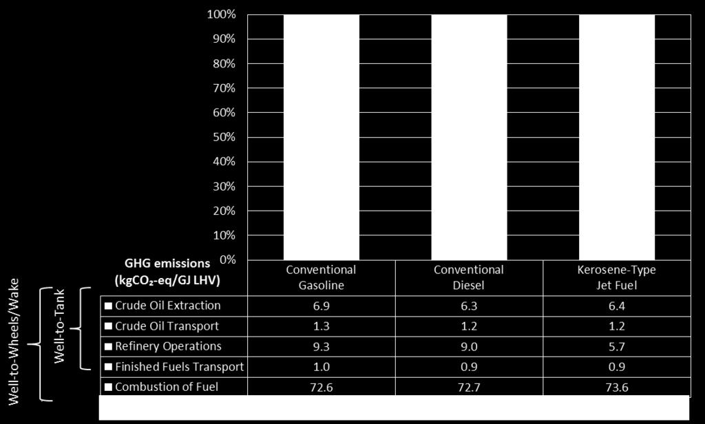 Baseline Life Cycle Emissions of CO 2 -eq