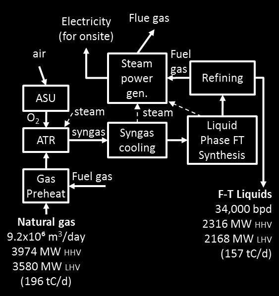 Overall Energy and Carbon Balance for a