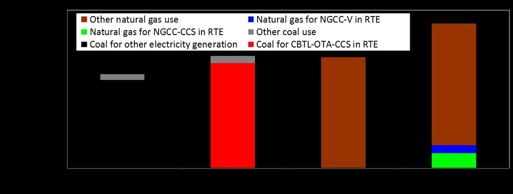 Coal and Natural Gas
