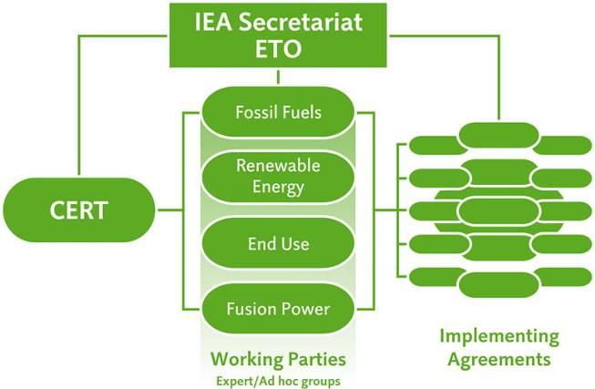 IEA Greenhouse Gas R&D Programme Our Relation to the International Energy Agency IEA GHG is