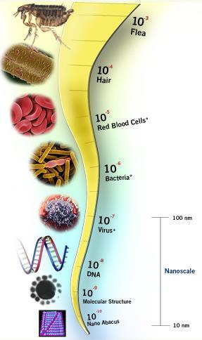 Background/Introduction: Nano?