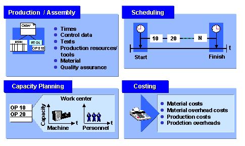 Production order A production order defines which material is to be processed, at which location, at what time and