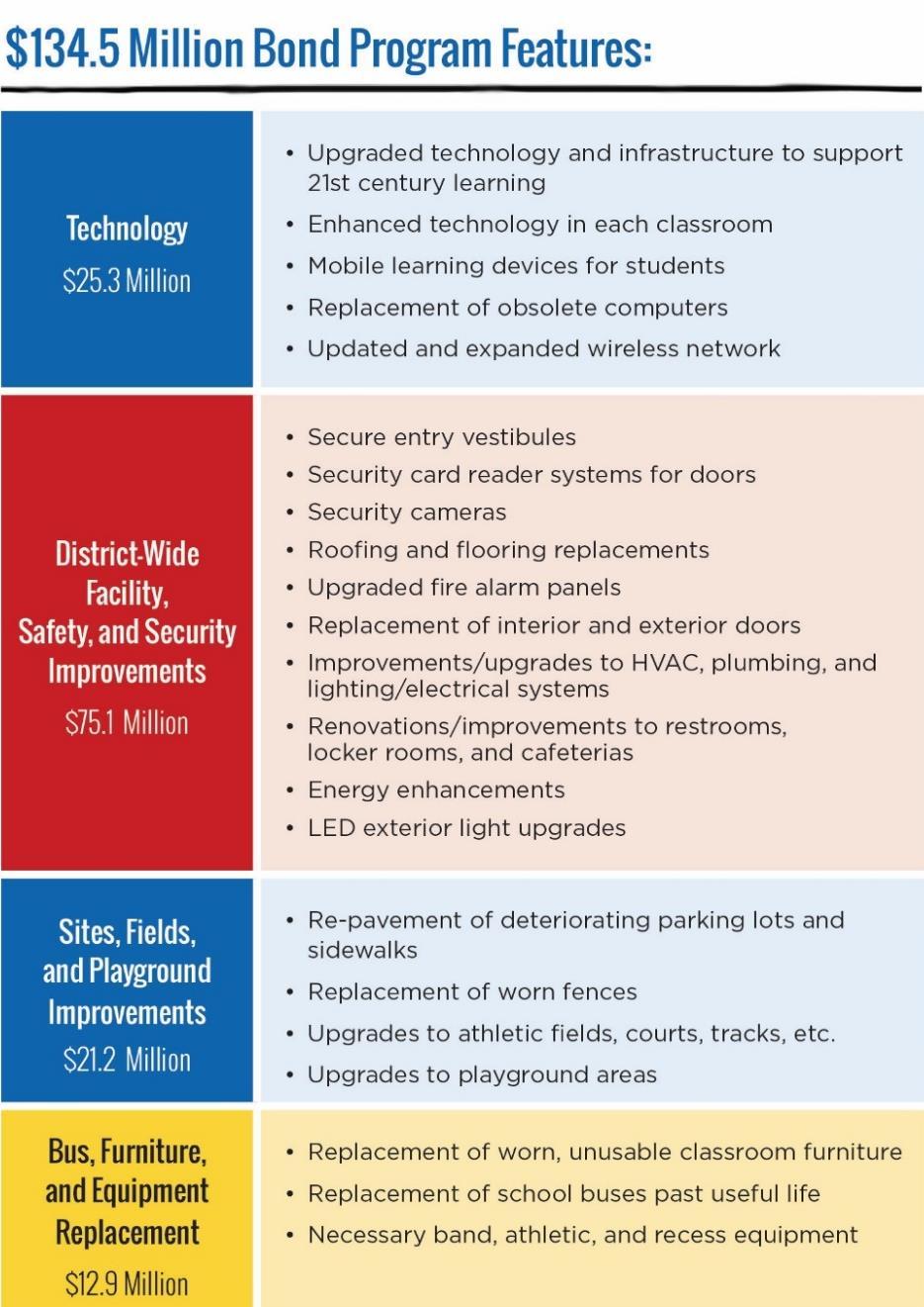 Overview of Bond Benefits of the Bond: Creates modern learning setting Provides school safety and security enhancements Reduces utility costs through environmentally smart upgrades Maintains strong