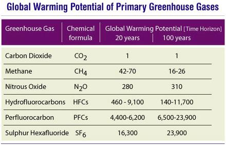 Greenhouse Gasses https://iasmania.