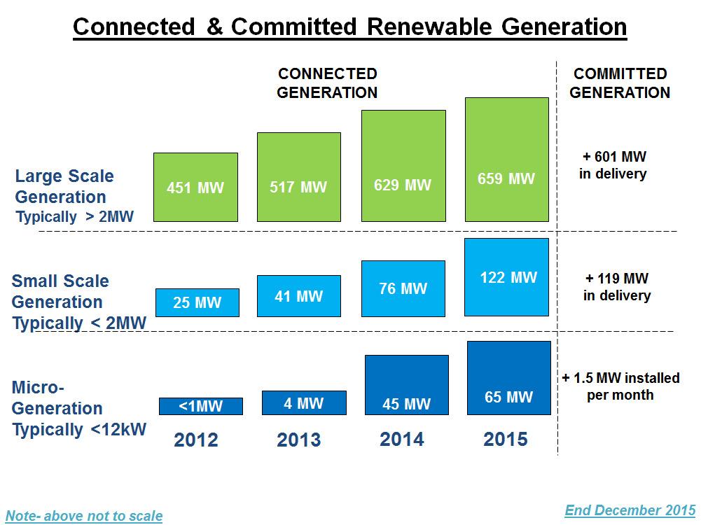 4. Renewable Generation Connections Status Northern Ireland has already seen significant growth in the level of renewable generation connections which currently accounts for approximately 24% of all