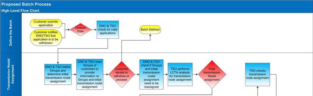 Appendix C: High Level Flow Chart of Proposed Batch Process