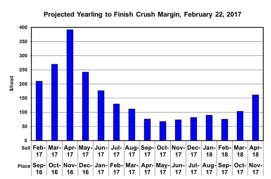 Cattle Crush Margin The Crush Margin is the return after the feeder steer and corn costs.