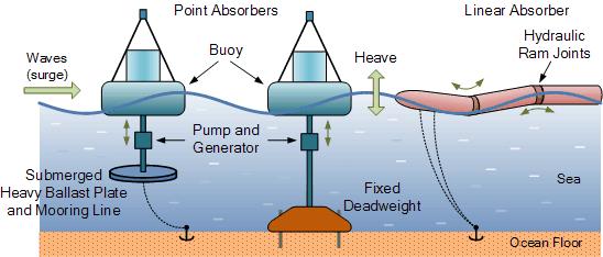 The vapours of the liquid are then used to run the turbine of generator. The cold water from the depth of the ocean is pumped up and condense vapour again to liquid. 24.